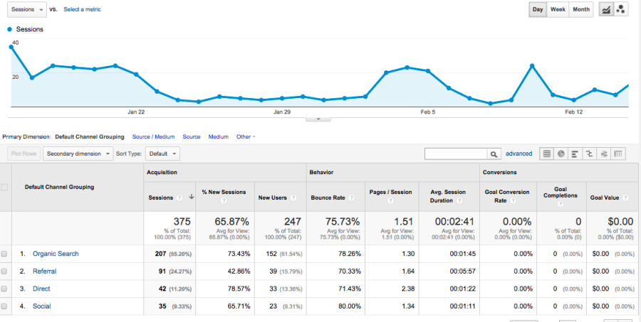 Google Analytics Channel Report