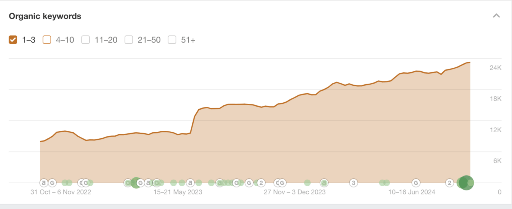 ahref-organic-growth