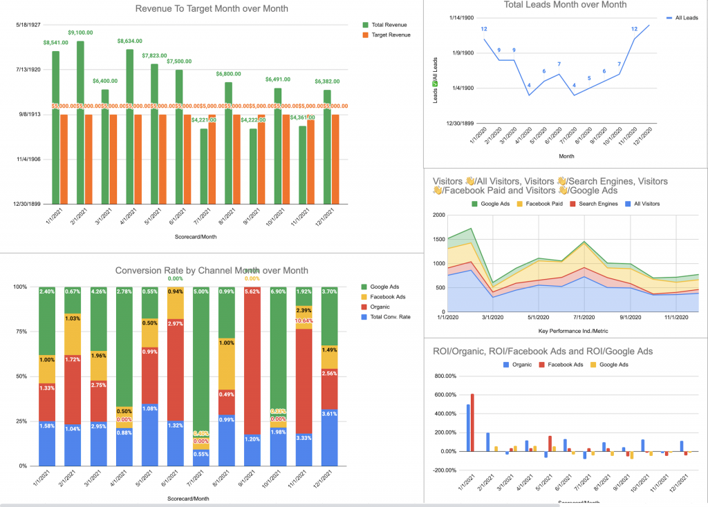 REI KPI template dashboard view.